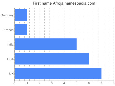 Vornamen Afroja