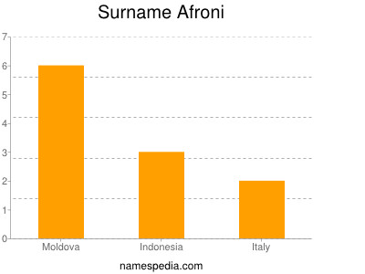 Surname Afroni