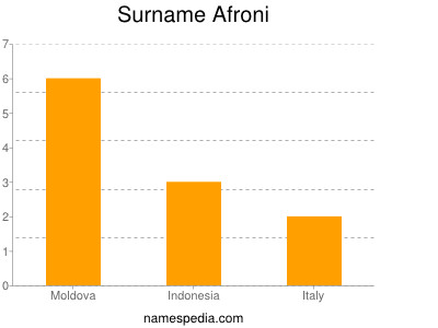 Familiennamen Afroni