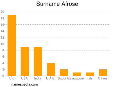 Surname Afrose