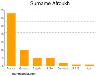 Familiennamen Afroukh