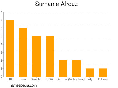 Surname Afrouz