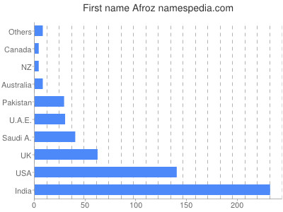 Vornamen Afroz