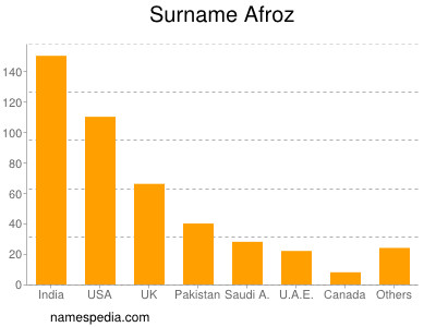 Familiennamen Afroz