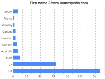 Vornamen Afroza