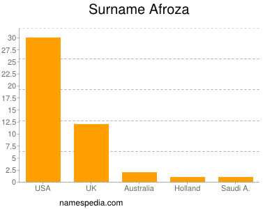 Surname Afroza