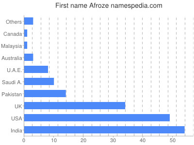 prenom Afroze