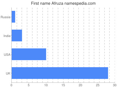 Given name Afruza