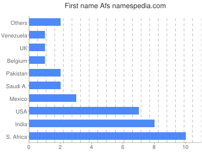 Given name Afs