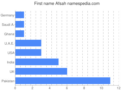 Vornamen Afsah