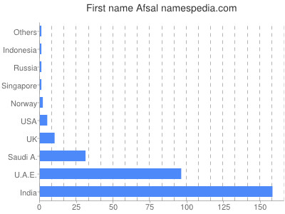 Vornamen Afsal