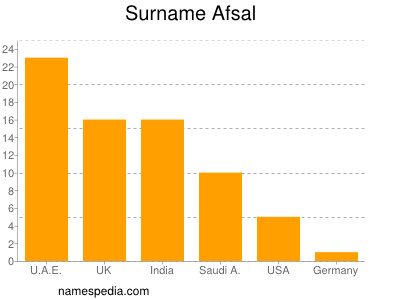 Familiennamen Afsal