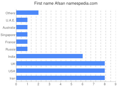 Given name Afsan