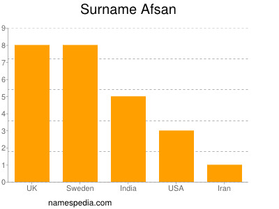 Familiennamen Afsan