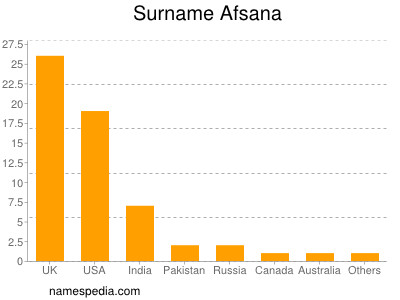 Familiennamen Afsana