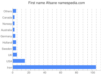 Vornamen Afsane