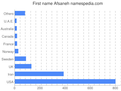 Given name Afsaneh