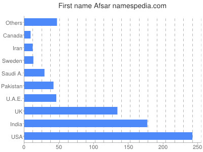 Given name Afsar