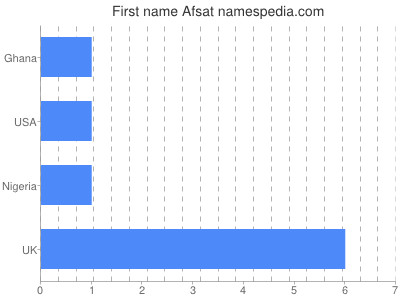 Vornamen Afsat