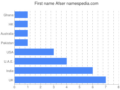 prenom Afser