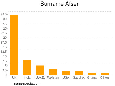 Familiennamen Afser