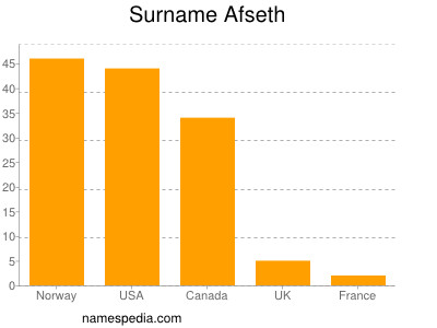 Familiennamen Afseth