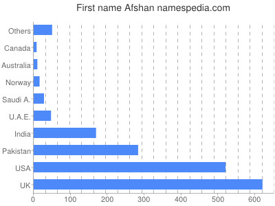 Vornamen Afshan