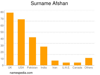 Familiennamen Afshan