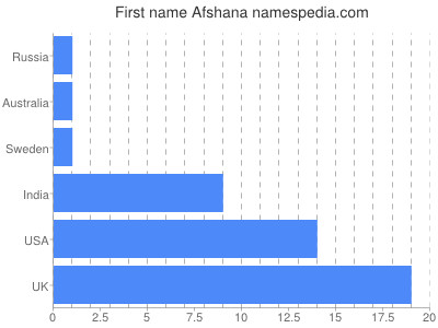 prenom Afshana