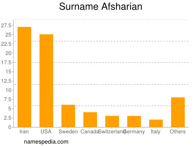 Familiennamen Afsharian