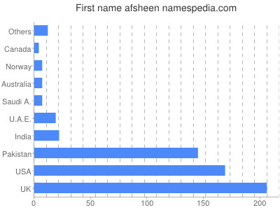 Vornamen Afsheen