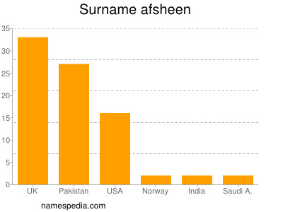 Familiennamen Afsheen