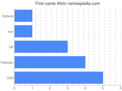 Given name Afshi