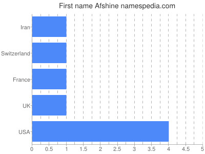 Vornamen Afshine