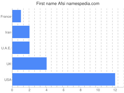 Given name Afsi