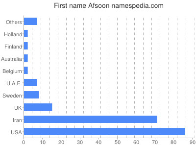 Given name Afsoon