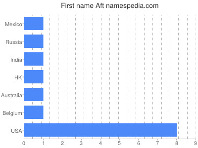 Given name Aft