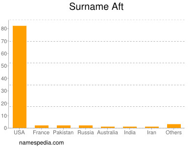 Surname Aft