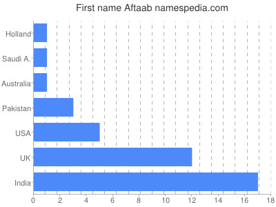 prenom Aftaab