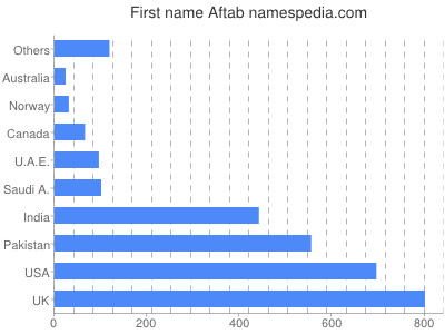 prenom Aftab