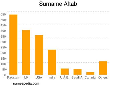 Surname Aftab