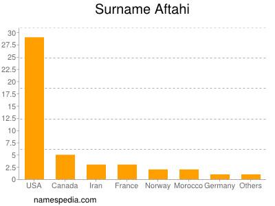 Familiennamen Aftahi