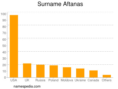 Familiennamen Aftanas