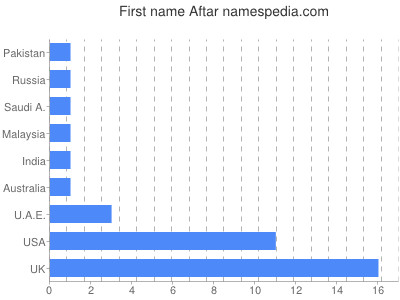 Given name Aftar