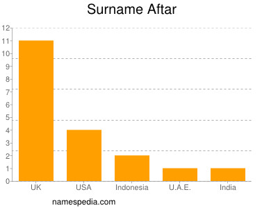 Surname Aftar