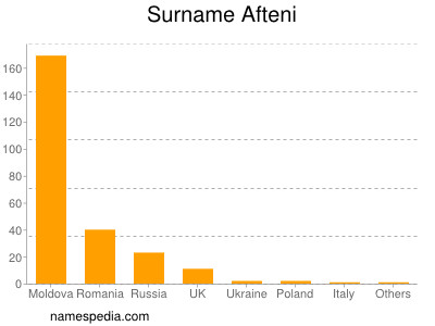 Surname Afteni