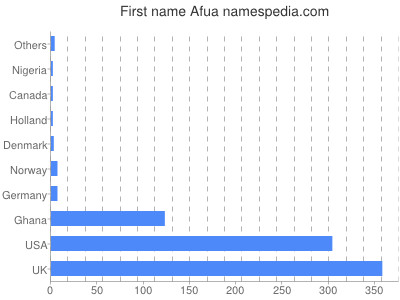 Vornamen Afua