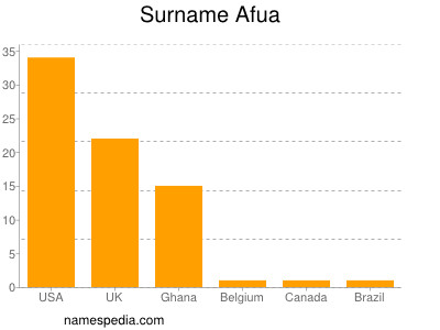 Familiennamen Afua