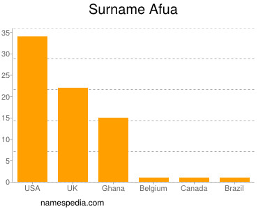 Surname Afua