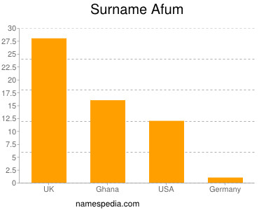 Familiennamen Afum